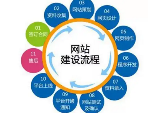 網站優化有哪幾塊？